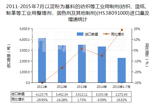 2011-2015年7月以淀粉為基料的紡織等工業(yè)用制劑(紡織、造紙、制革等工業(yè)用整理劑、固色劑及其他制劑)(HS38091000)進(jìn)口量及增速統(tǒng)計(jì)
